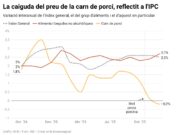 La inflació es modera una dècima i tanca el 2025 amb una variació del 2,5% al desembre a Catalunya
