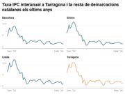 L’IPC a la demarcació de Tarragona puja un 2% al febrer