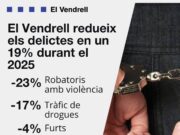 El Vendrell registra una disminució del 19% dels delictes durant el 2025