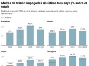 Més d’un terç de les multes imposades per Trànsit els últims tres anys no es paguen per la via ordinària